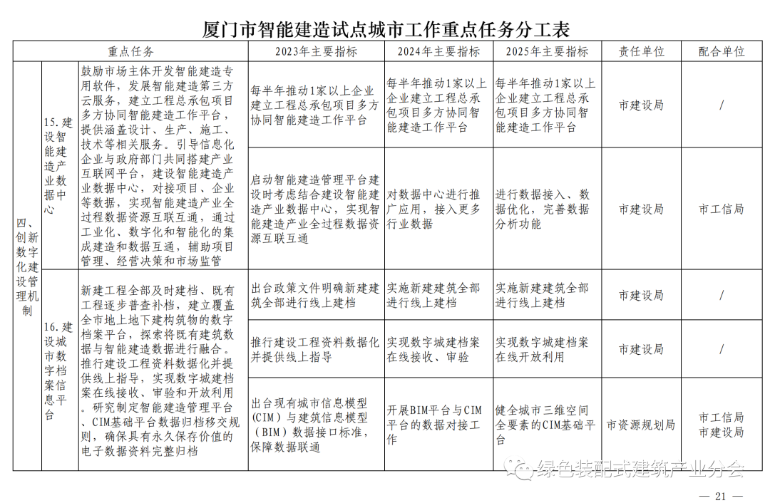 装配式政策|《厦门市智能建造试点城市实施方案》通知印发