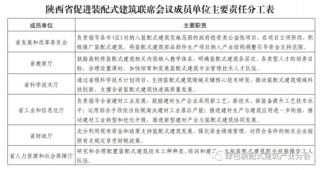 装配式政策|13部门印发《关于推动陕西全省装配式建筑绿色高质量发展的实施意见》