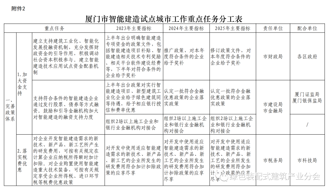 装配式政策|《厦门市智能建造试点城市实施方案》通知印发