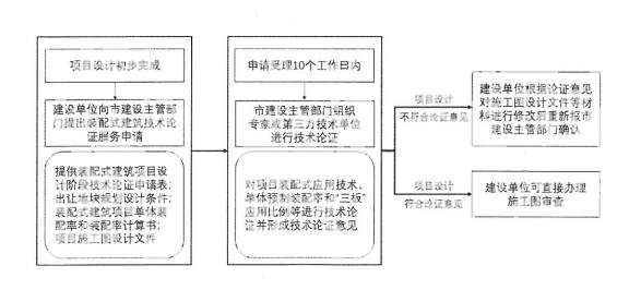 装配式政策|江苏│关于明确盐城市装配式建筑项目设计阶段技术论证服务工作的通知