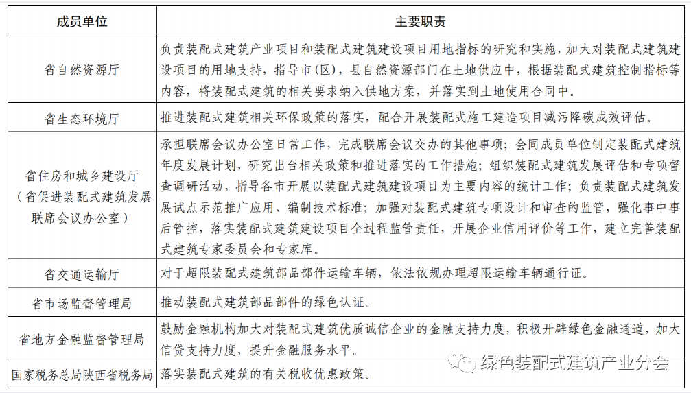 装配式政策|13部门印发《关于推动陕西全省装配式建筑绿色高质量发展的实施意见》
