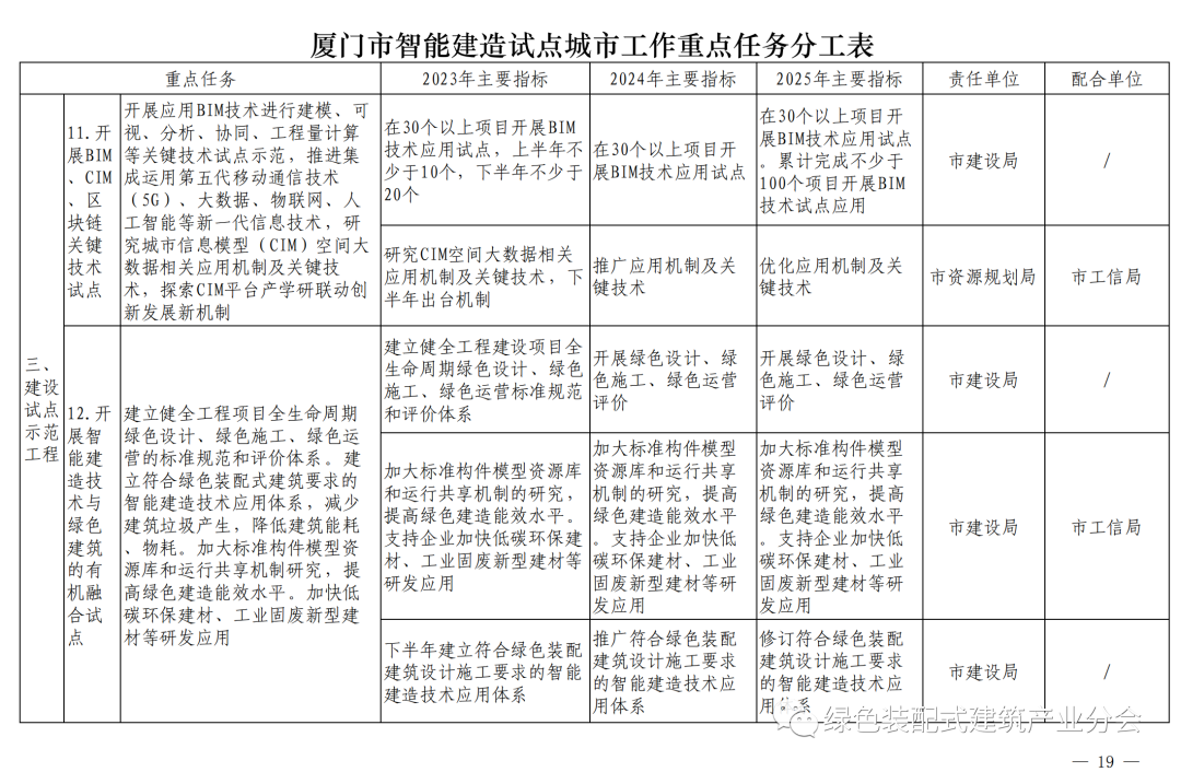 装配式政策|《厦门市智能建造试点城市实施方案》通知印发