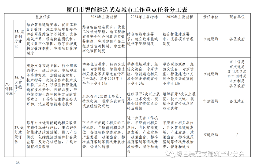 装配式政策|《厦门市智能建造试点城市实施方案》通知印发