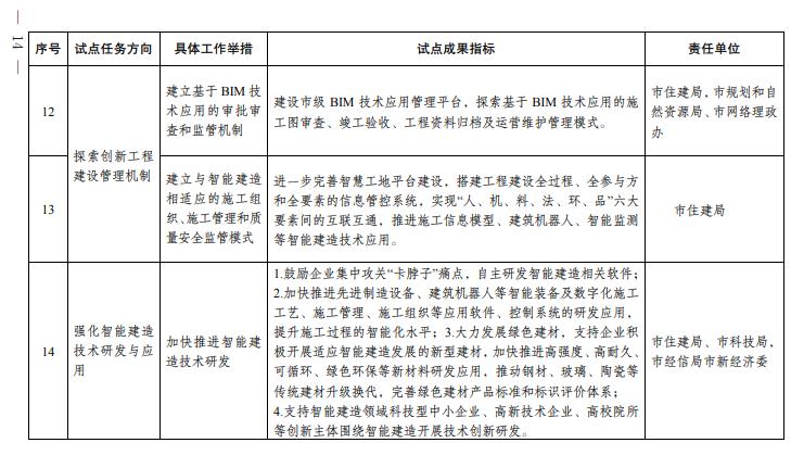 装配式政策|成都市人民政府关于印发成都市智能建造试点城市建设实施方案的通知