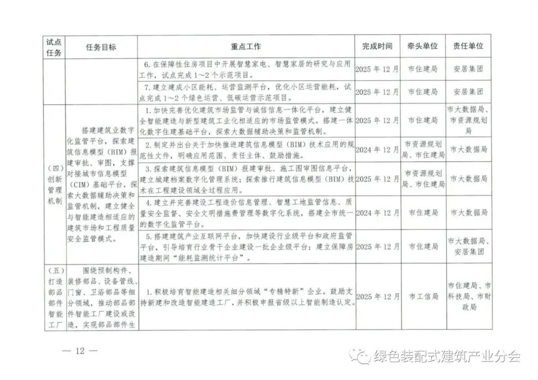 装配式政策|关于印发《西安市智能建造试点三年行动计划(2023～2025年)》的通知