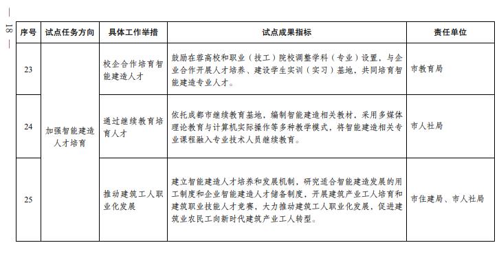 装配式政策|成都市人民政府关于印发成都市智能建造试点城市建设实施方案的通知
