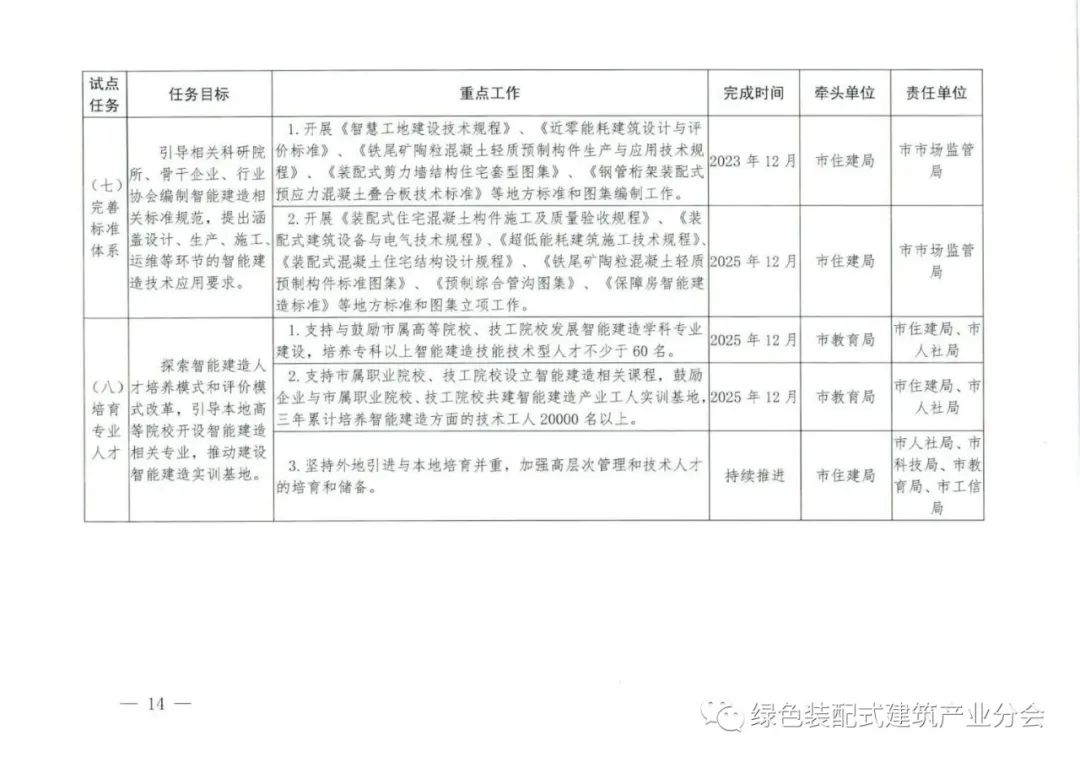 装配式政策|关于印发《西安市智能建造试点三年行动计划(2023～2025年)》的通知