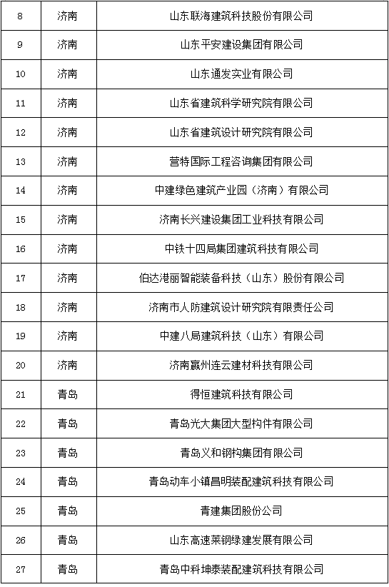 装配式政策|山东省住建厅公布82个新型建筑工业化产业基地名单