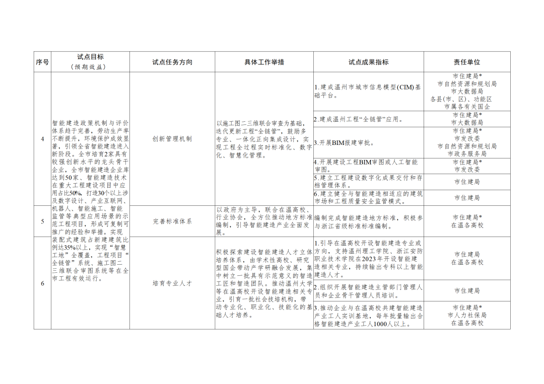 装配式政策|《温州市智能建造试点城市实施方案》印发