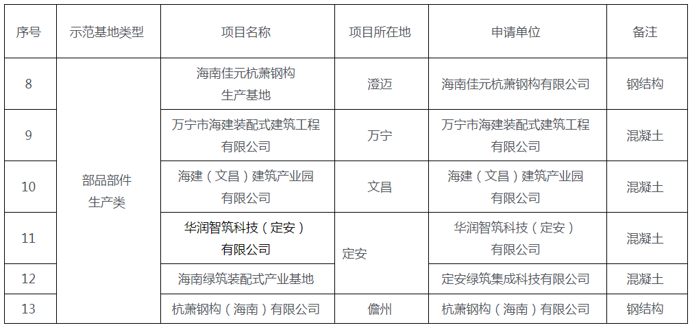 装配式政策|2023年海南省装配式建筑示范基地名单公示