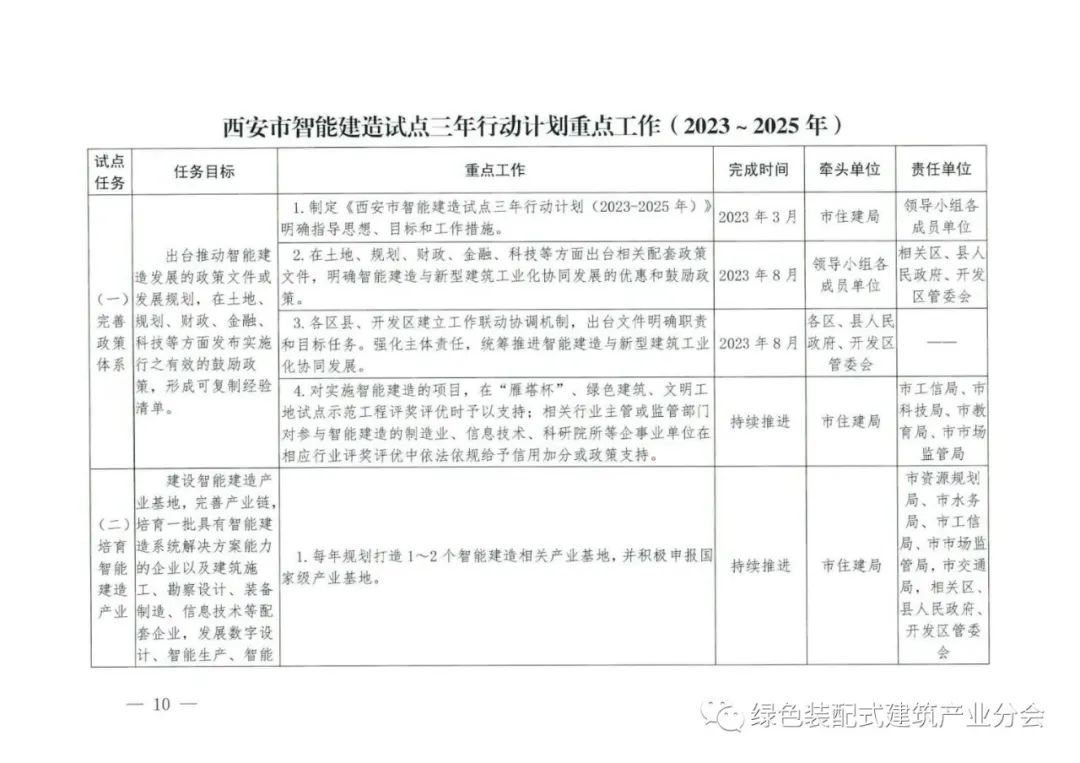 装配式政策|关于印发《西安市智能建造试点三年行动计划(2023～2025年)》的通知