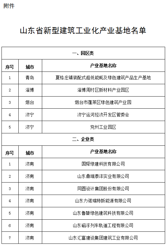 装配式政策|山东省住建厅公布82个新型建筑工业化产业基地名单