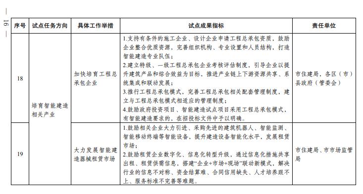 装配式政策|成都市人民政府关于印发成都市智能建造试点城市建设实施方案的通知