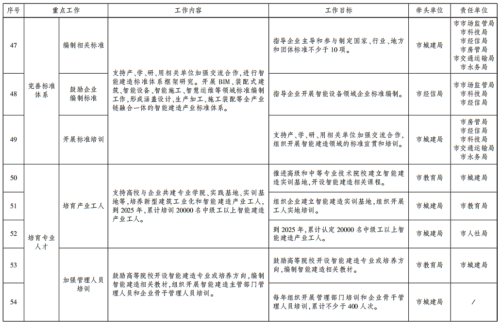 装配式政策|武汉发布智能建造试点城市建设实施方案