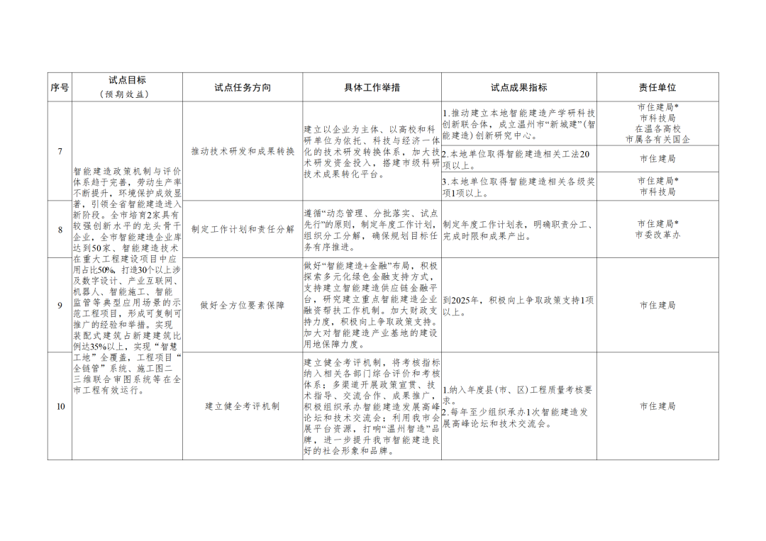 装配式政策|《温州市智能建造试点城市实施方案》印发