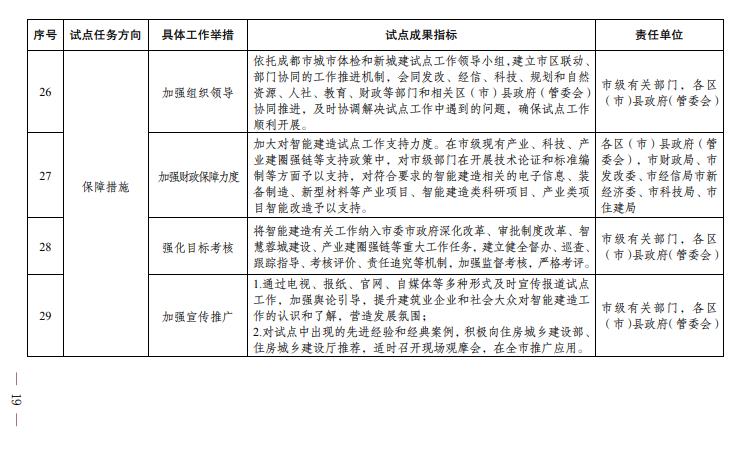 装配式政策|成都市人民政府关于印发成都市智能建造试点城市建设实施方案的通知