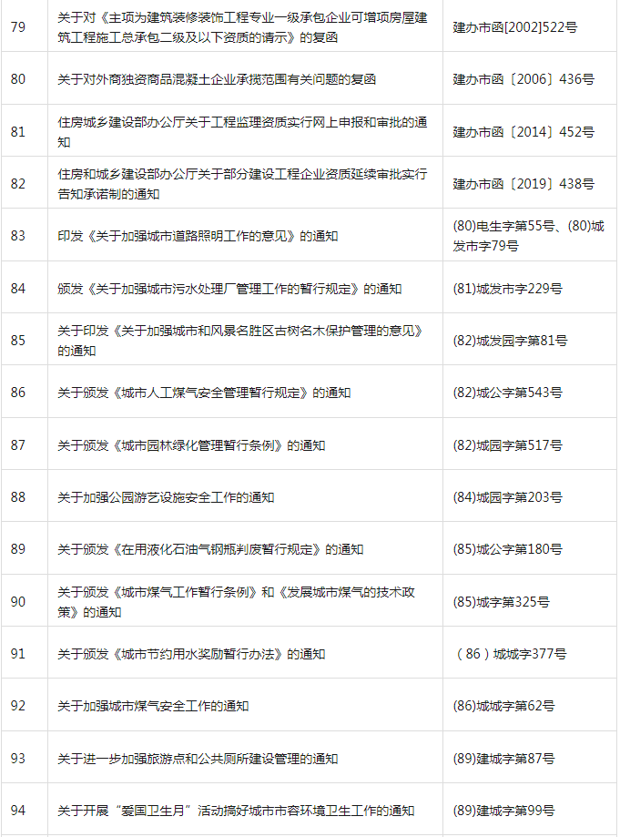 装配式政策|共404项│住房和城乡建设部关于废止和宣布失效部分行政规范性文件的公告