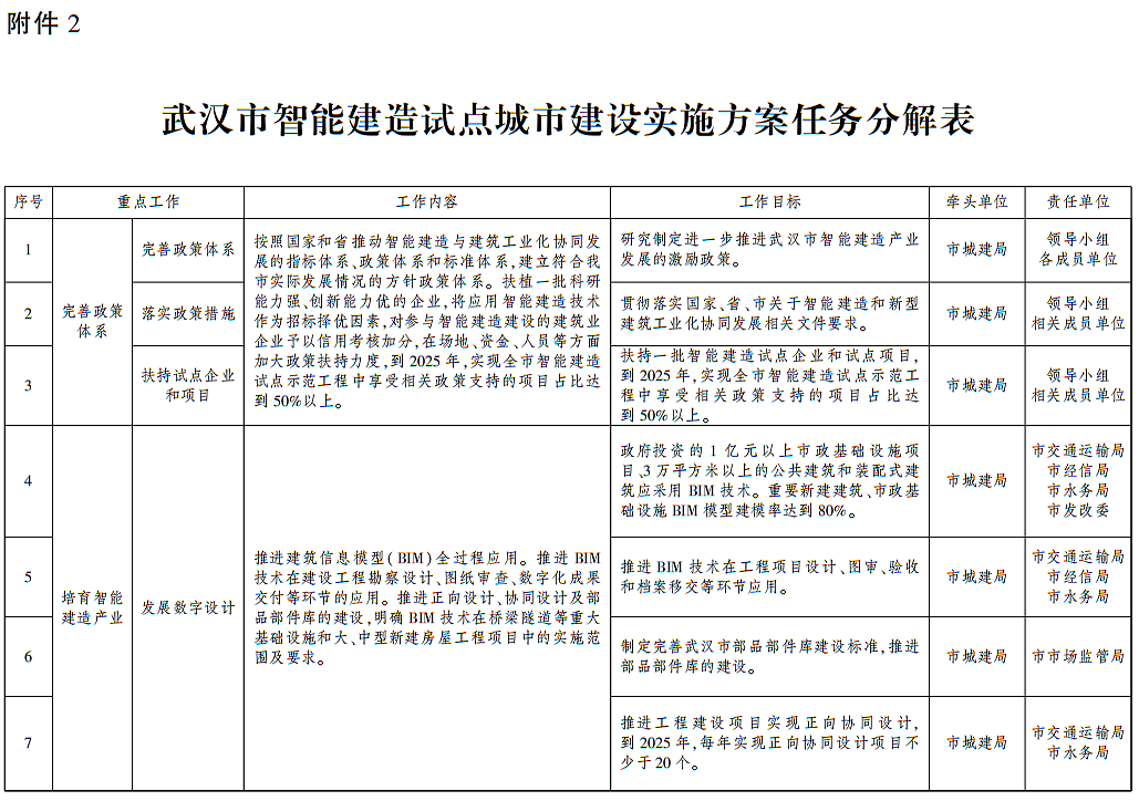 装配式政策|武汉发布智能建造试点城市建设实施方案