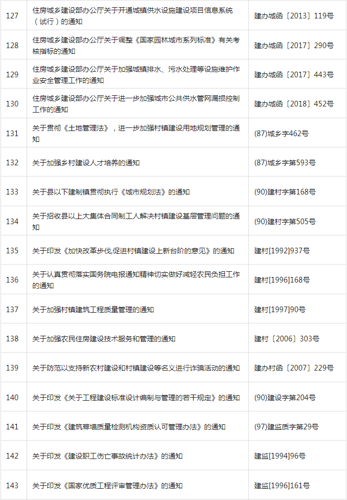 装配式政策|共404项│住房和城乡建设部关于废止和宣布失效部分行政规范性文件的公告