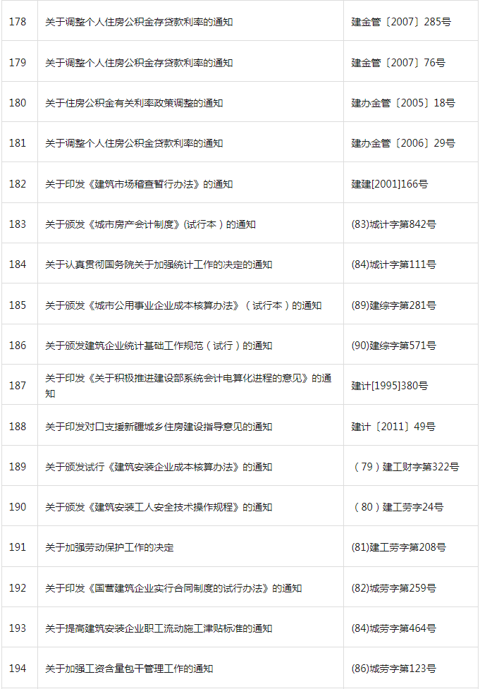 装配式政策|共404项│住房和城乡建设部关于废止和宣布失效部分行政规范性文件的公告