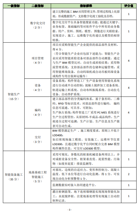装配式政策|关于印发《佛山市房屋建筑项目智能建造水平评价指引试行》的通知