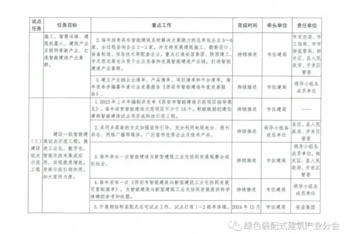 装配式政策|关于印发《西安市智能建造试点三年行动计划(2023～2025年)》的通知