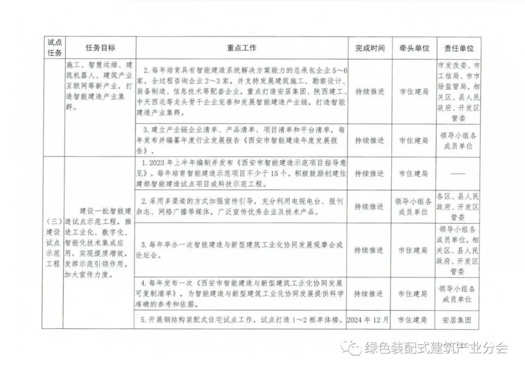 装配式政策|关于印发《西安市智能建造试点三年行动计划(2023～2025年)》的通知
