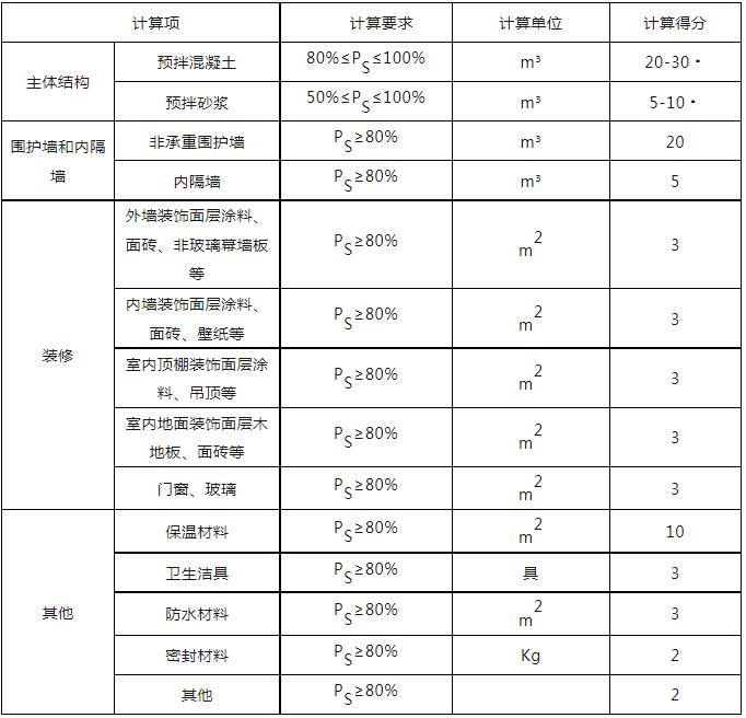 装配式政策|关于印发《青海省建筑工程绿色建材使用比例计算细则（试行）》的通知