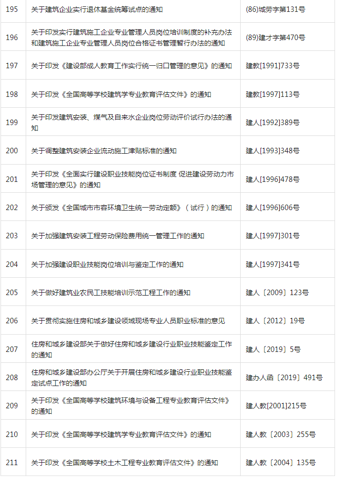 装配式政策|共404项│住房和城乡建设部关于废止和宣布失效部分行政规范性文件的公告