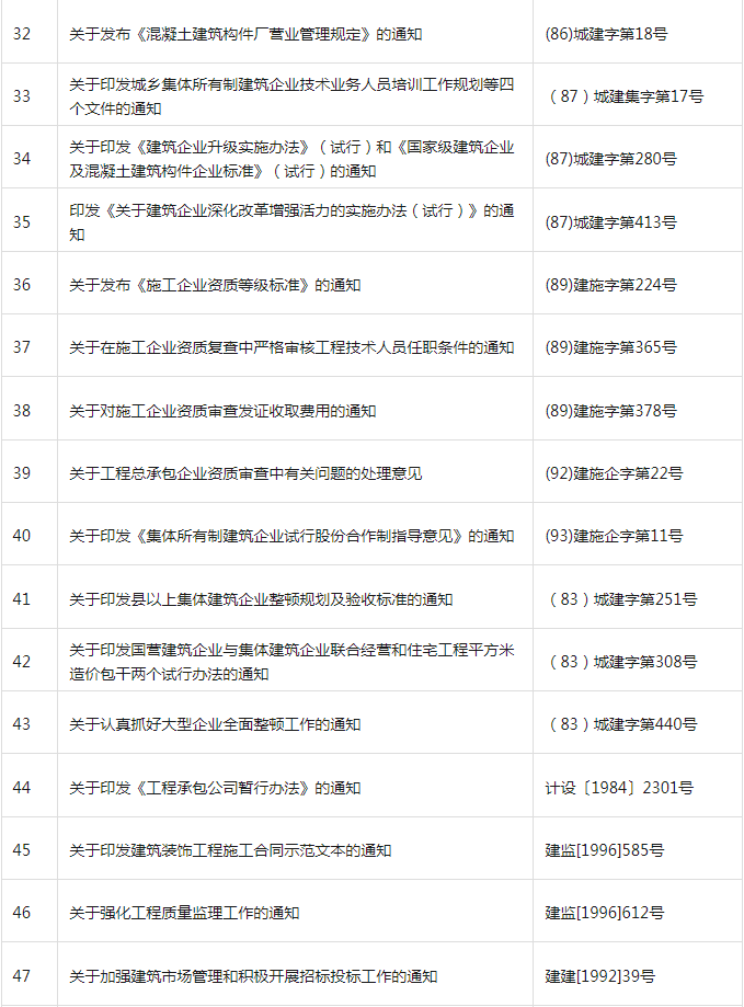 装配式政策|共404项│住房和城乡建设部关于废止和宣布失效部分行政规范性文件的公告