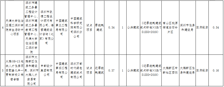 装配式政策|深圳公示2023年第一批超低能耗、（近）零能耗及零碳建筑试点、示范项目