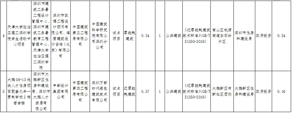 装配式政策|深圳公示2023年第一批超低能耗、（近）零能耗及零碳建筑试点、示范项目