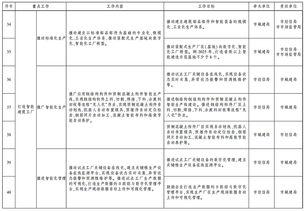 装配式政策|武汉发布智能建造试点城市建设实施方案