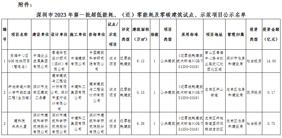 装配式政策|深圳公示2023年第一批超低能耗、（近）零能耗及零碳建筑试点、示范项目