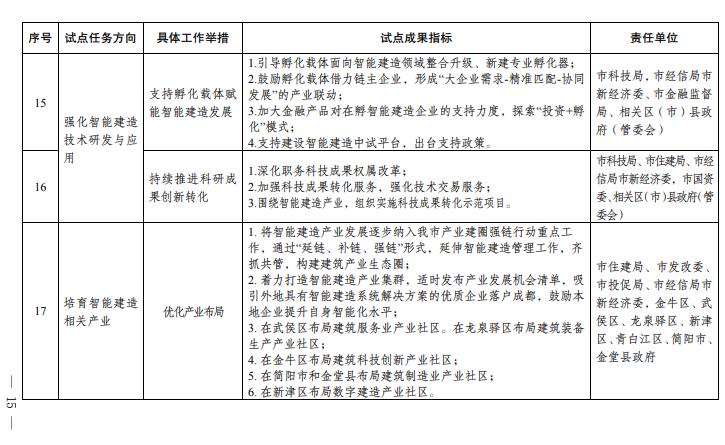 装配式政策|成都市人民政府关于印发成都市智能建造试点城市建设实施方案的通知
