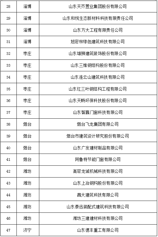 装配式政策|山东省住建厅公布82个新型建筑工业化产业基地名单