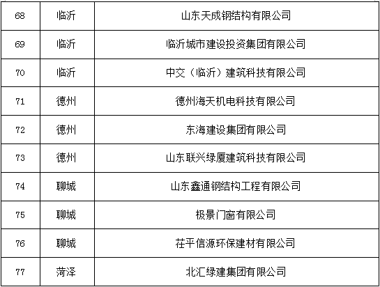 装配式政策|山东省住建厅公布82个新型建筑工业化产业基地名单