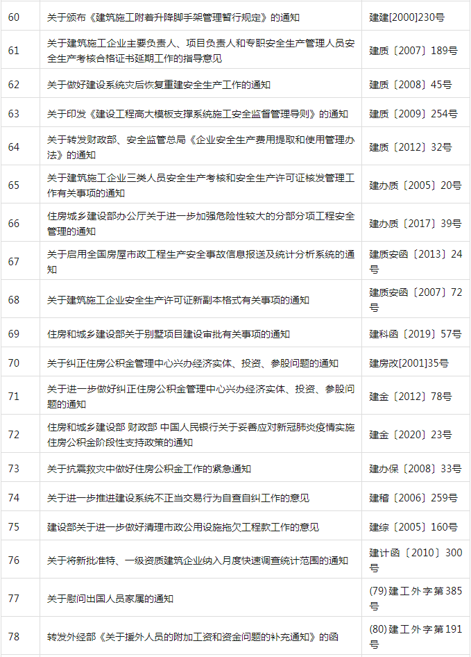 装配式政策|共404项│住房和城乡建设部关于废止和宣布失效部分行政规范性文件的公告