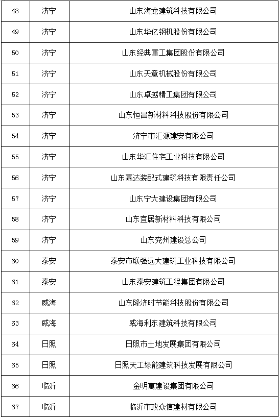 装配式政策|山东省住建厅公布82个新型建筑工业化产业基地名单