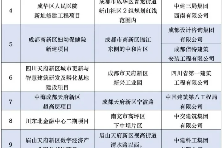 装配式政策|名单公布！2023年度四川省智能建造试点项目