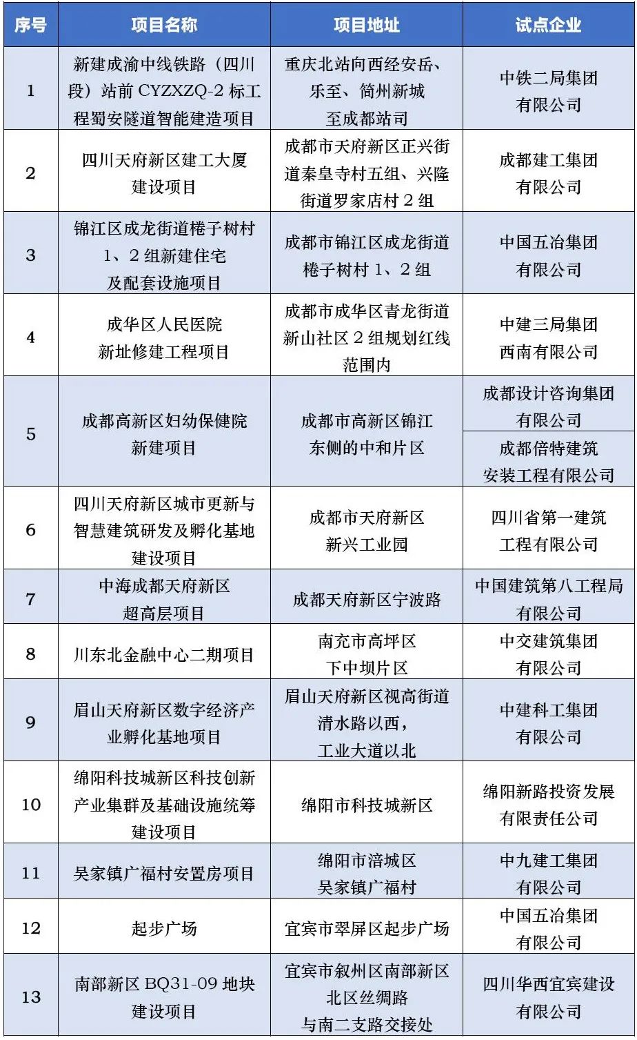 装配式政策|名单公布！2023年度四川省智能建造试点项目
