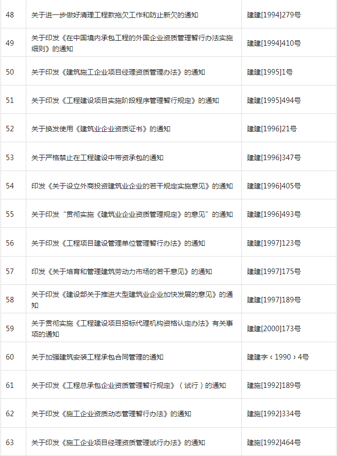 装配式政策|共404项│住房和城乡建设部关于废止和宣布失效部分行政规范性文件的公告