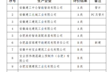 装配式政策|合肥市通报装配式建筑预制构件生产企业标准化建设评价情况-BIM建筑网