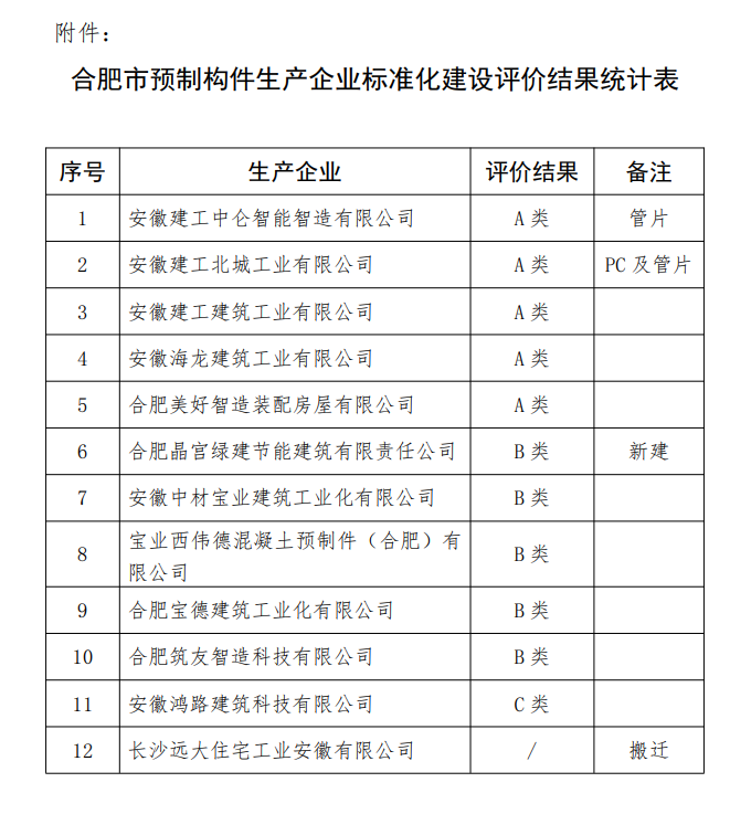 装配式政策|合肥市通报装配式建筑预制构件生产企业标准化建设评价情况
