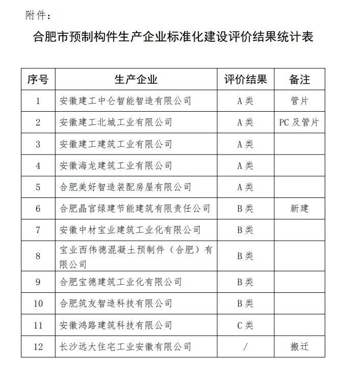 装配式政策|合肥市通报装配式建筑预制构件生产企业标准化建设评价情况