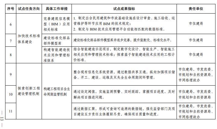 装配式政策|成都市人民政府关于印发成都市智能建造试点城市建设实施方案的通知