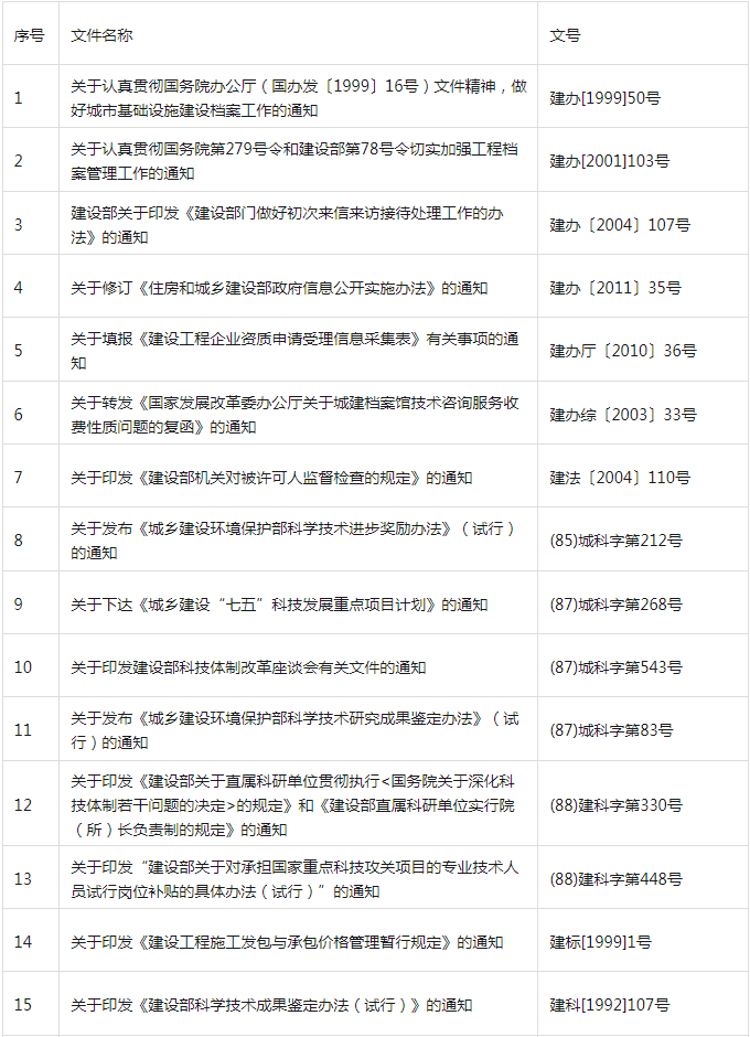 装配式政策|共404项│住房和城乡建设部关于废止和宣布失效部分行政规范性文件的公告