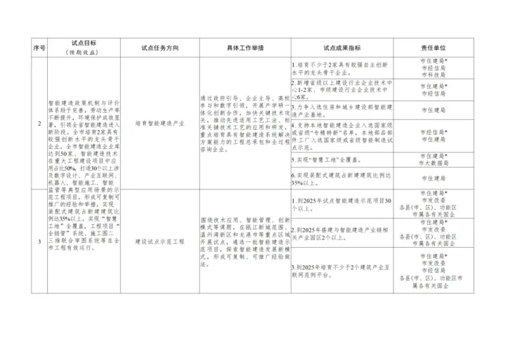 装配式政策|《温州市智能建造试点城市实施方案》印发