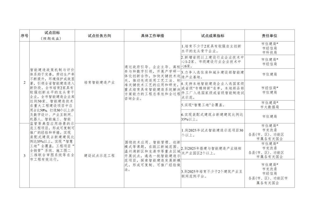 装配式政策|《温州市智能建造试点城市实施方案》印发