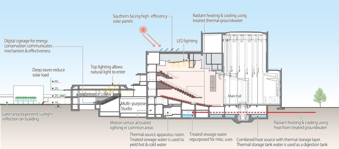 BIM建筑|枚方表演与视觉艺术中心 / 日建设计